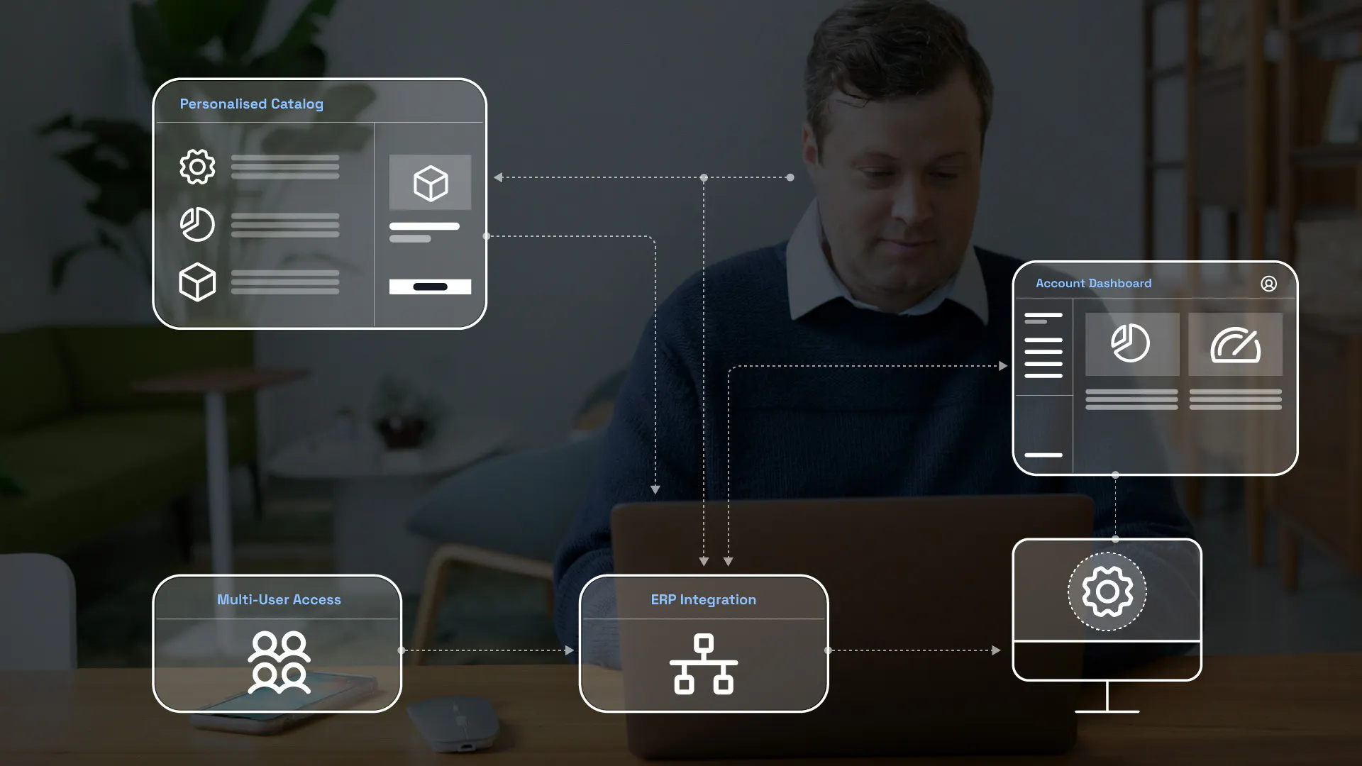 Diagram of a B2B buyer using an ecommerce platform with personalized product catalogs, account management tools, and system integrations for a streamlined purchasing experience.